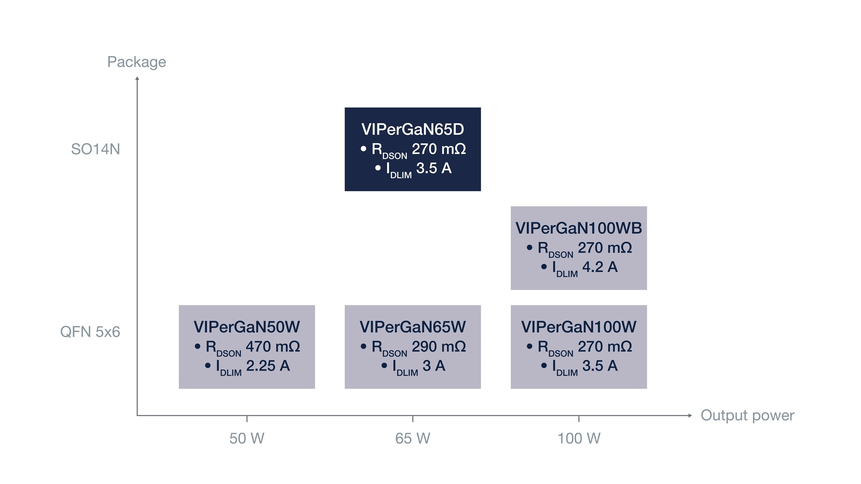 VIPerGaN prodyct portfolio 