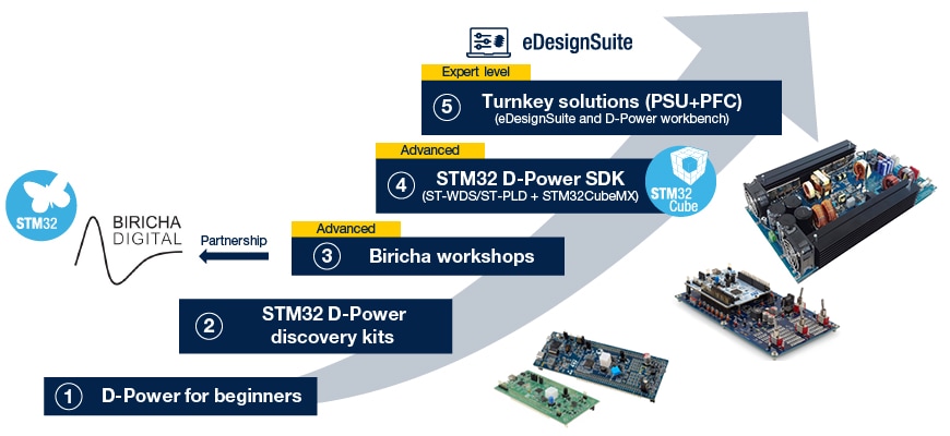 STM32 Digital Power Ecosystem STM32 Digital Power ecosystem