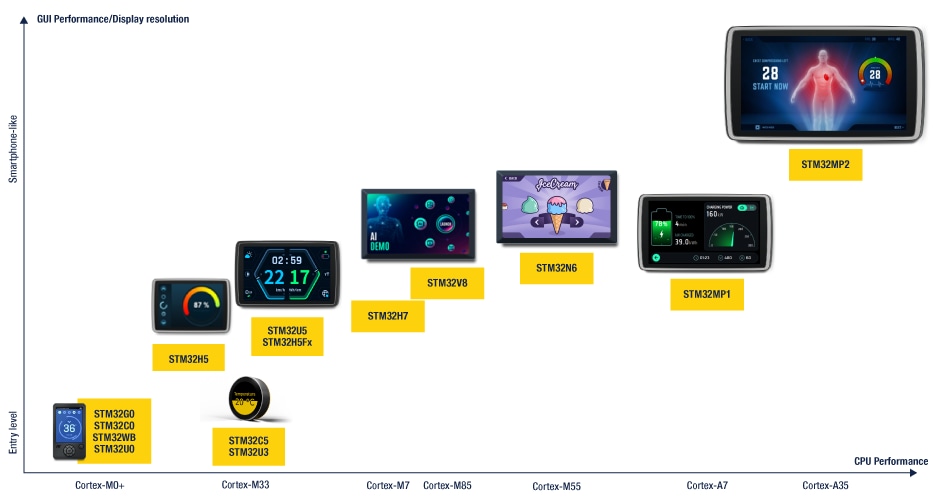 Chart comparing STM32 displays showing the graphical user interface capabilities for each STM32 microcontrollers and microprocessors