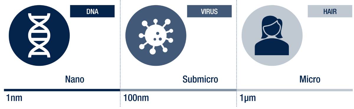 nano-vs-micro
