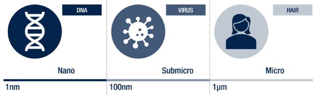 nano-vs-micro