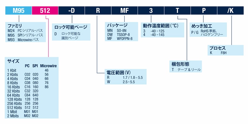 高品質・高信頼性で車載用途の幅広いニーズに対応