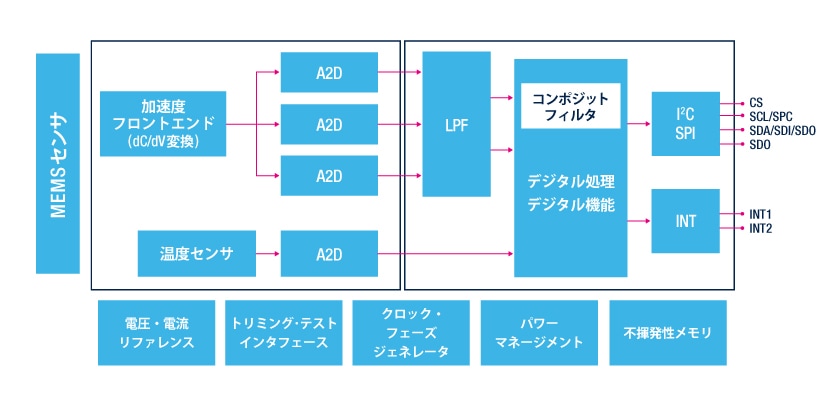 振動を高精度に検出！広帯域3軸デジタル加速度センサ