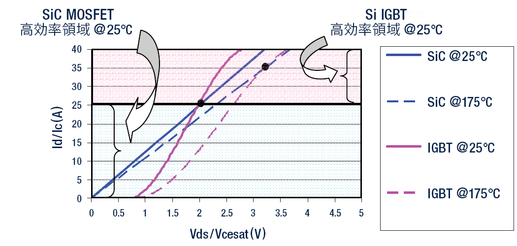 低い導通抵抗で通電時の損失を低減