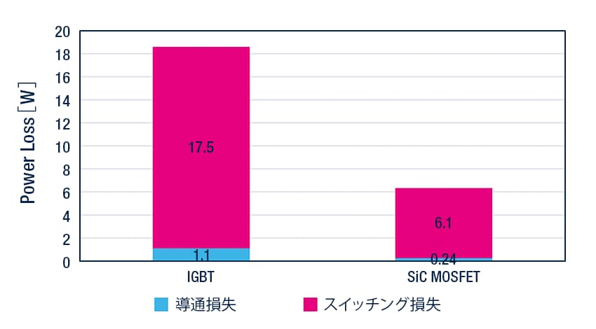 電力損失を66%も削減