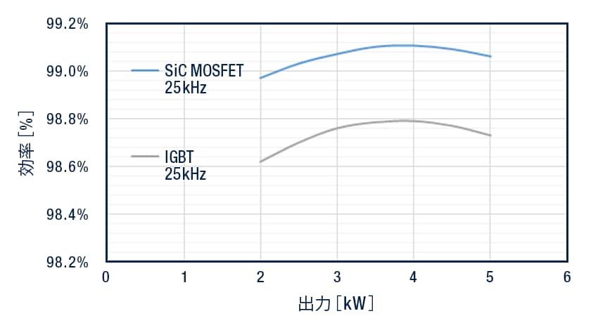 すべての出力域で約0.4%高い効率