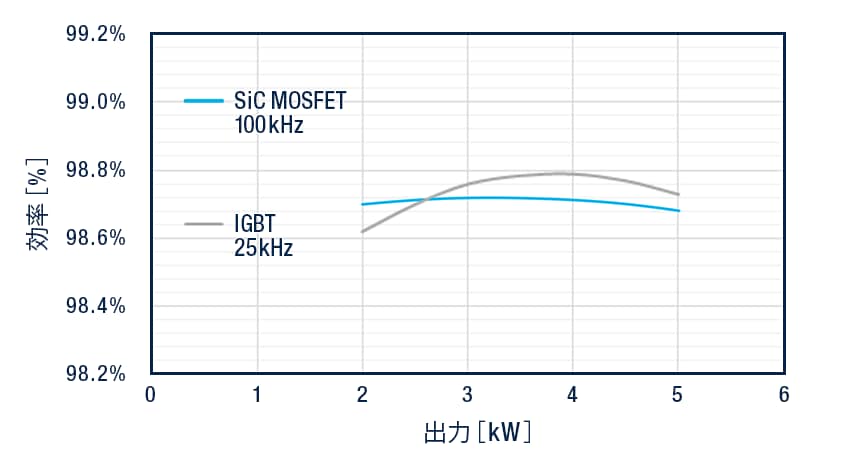高周波化でシステム小型化に貢献