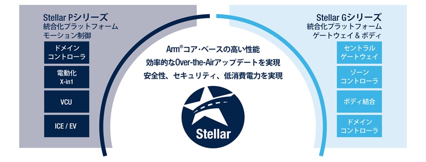 ソフトウェア定義型自動車向け車載用Stellarマイコン･プラットフォーム