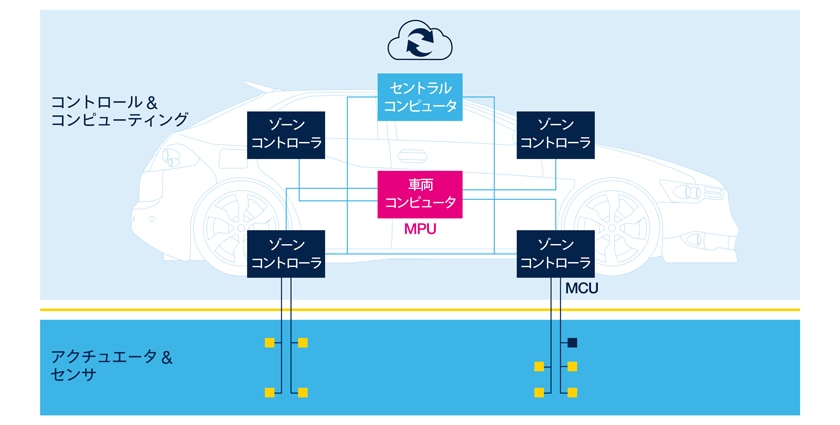 ソフトウェア定義型自動車向け車載用Stellarマイコン･プラットフォーム