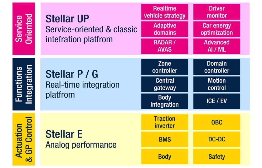 ソフトウェア定義型自動車向け車載用Stellarマイコン･プラットフォーム - STマイクロエレクトロニクス