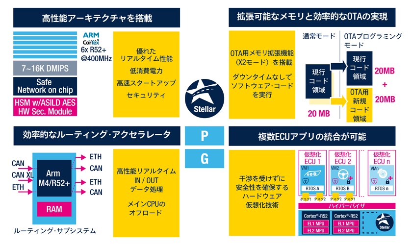 ソフトウェア定義型自動車向け車載用Stellarマイコン･プラットフォーム