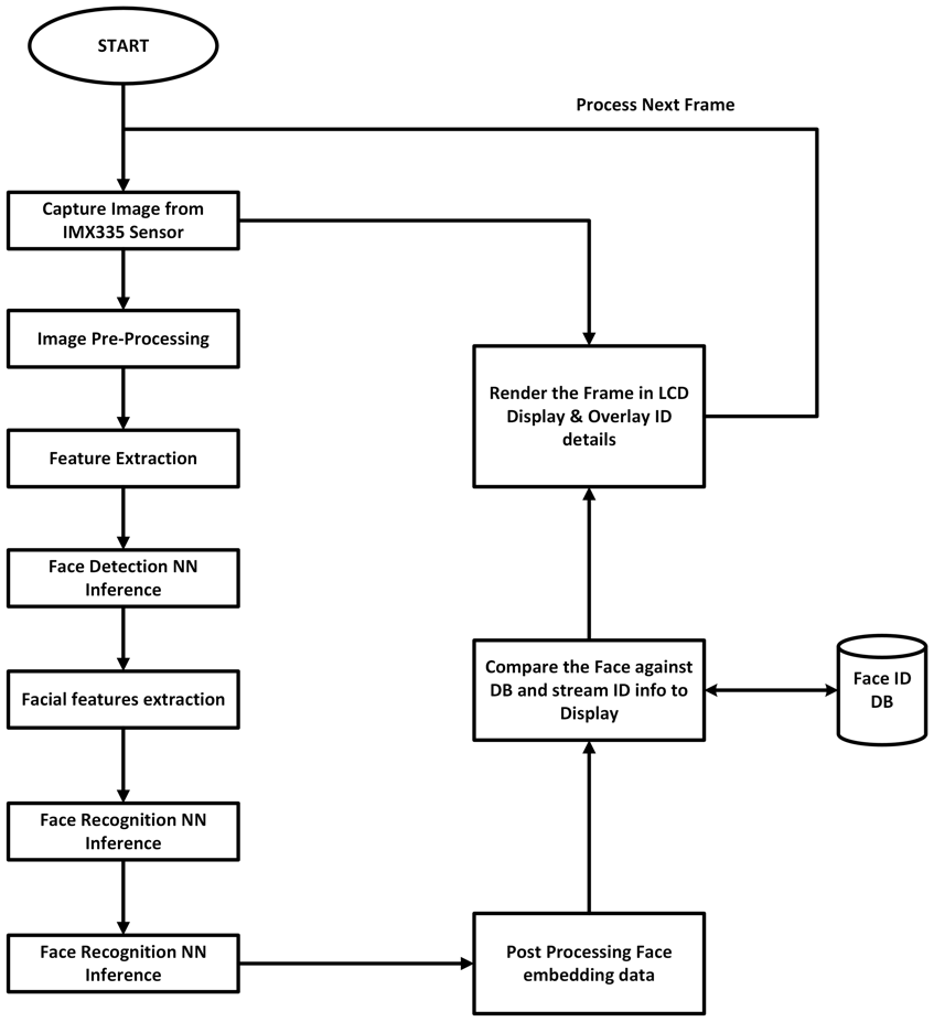 face recognition principle