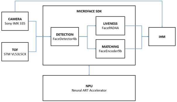 Face recognition access control