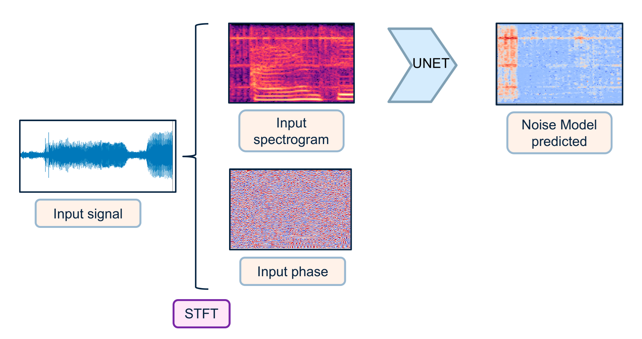 EmbedUR denoising signal acquisition