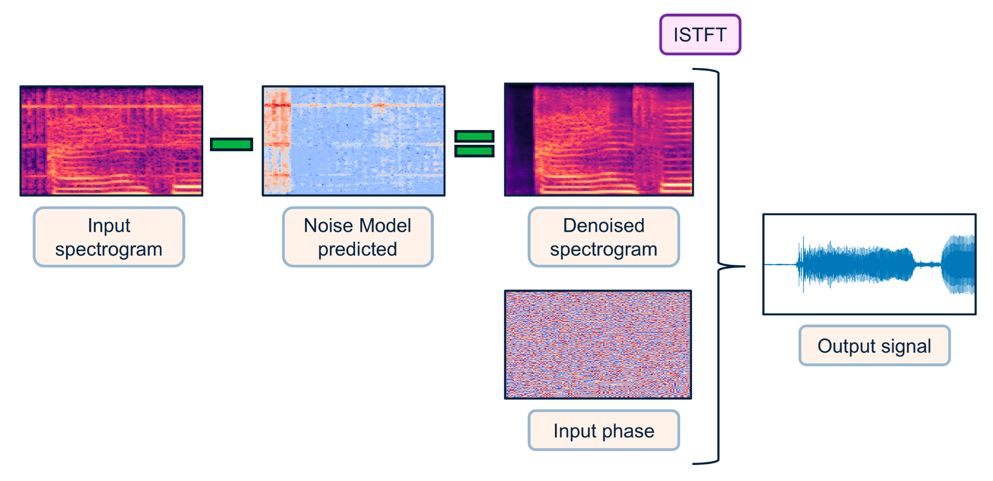 EmbedUR denoising signal reconstruction