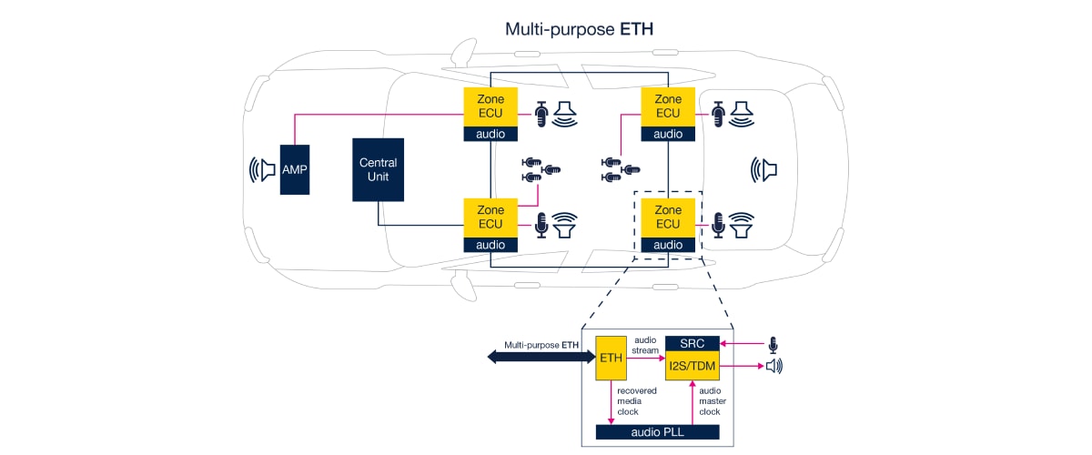 Audio stream synchronization and media clock recovery