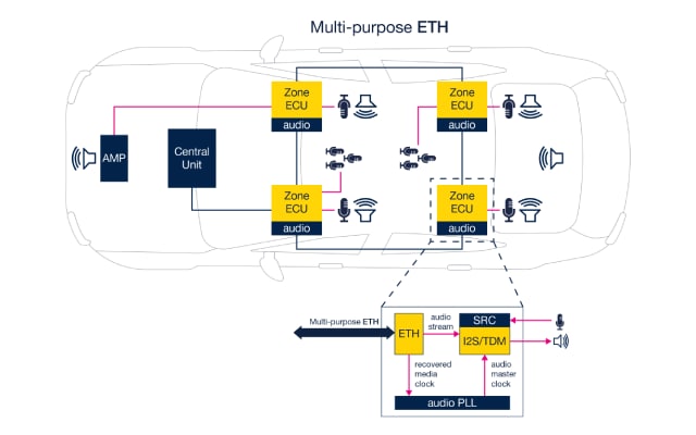 Audio stream synchronization and media clock recovery