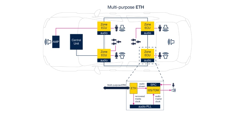Audio stream synchronization and media clock recovery