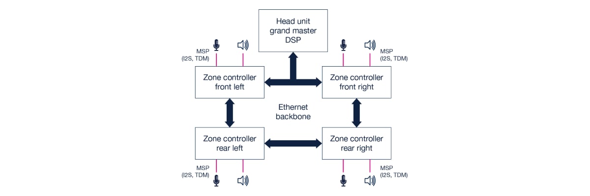 Distributed automotive audio over Ethernet backbone
