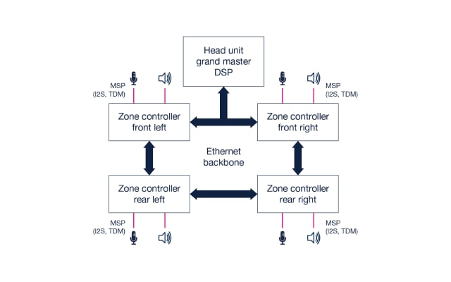Distributed automotive audio over Ethernet backbone