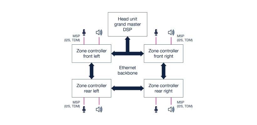 Distributed automotive audio over Ethernet backbone