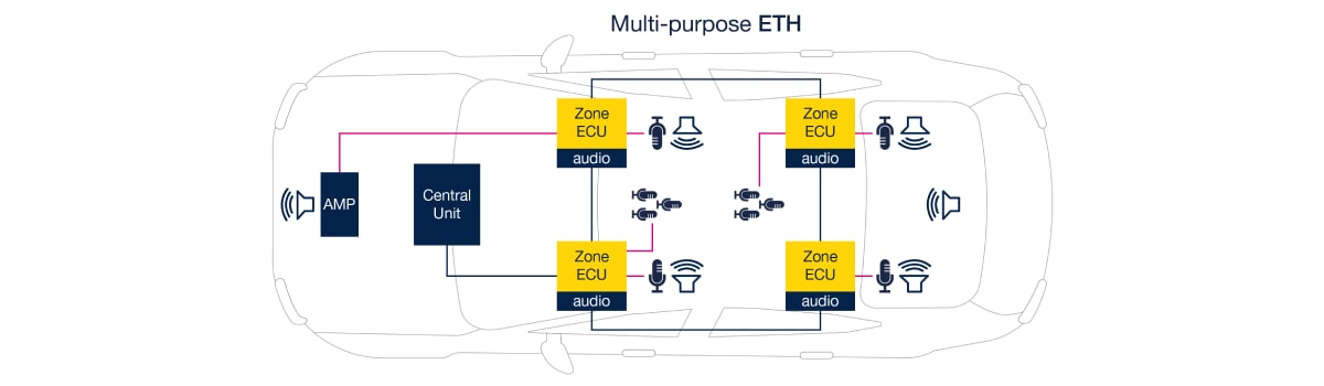 Reference architecture for zonal Audio over Ethernet