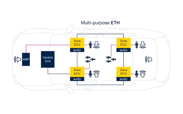 Reference architecture for zonal Audio over Ethernet