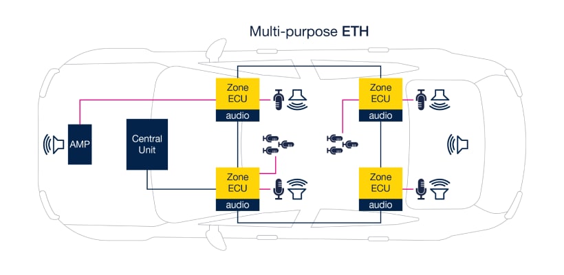 Reference architecture for zonal Audio over Ethernet