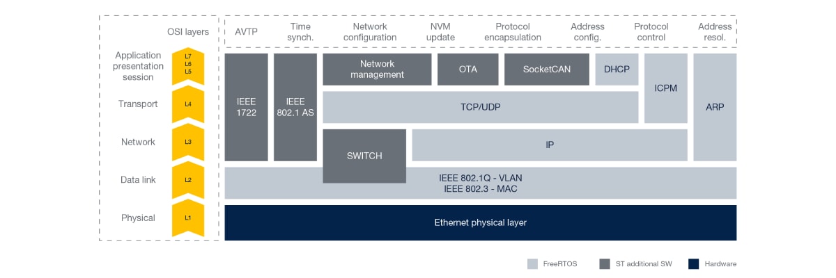 Software stack for time-sensitive automotive audio transport