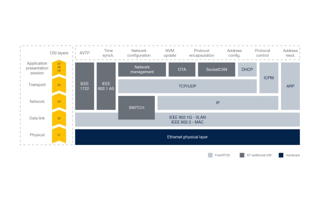 Software stack for time-sensitive automotive audio transport