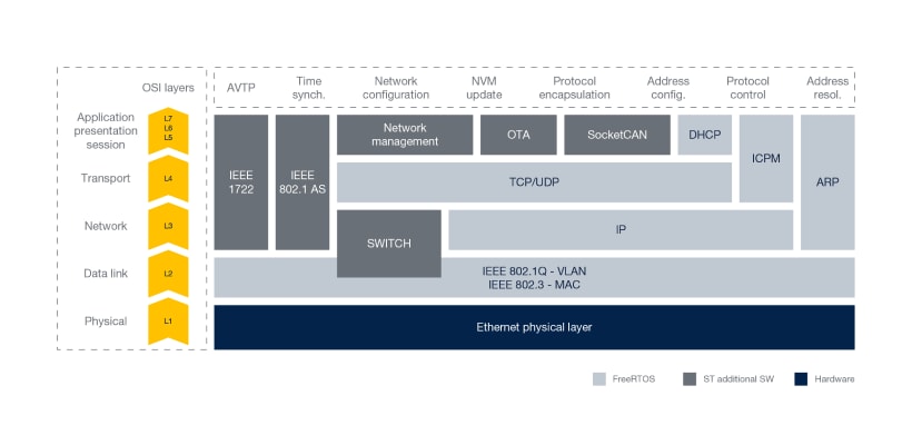 Software stack for time-sensitive automotive audio transport