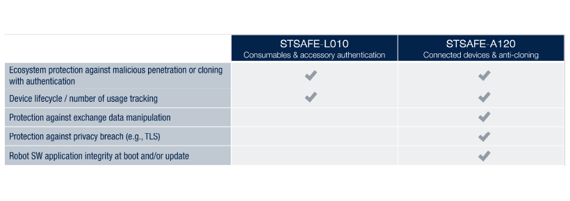Comparison table