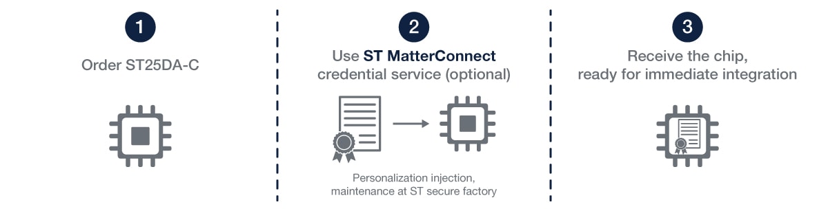 Matter credentials personalization