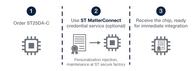Matter credentials personalization
