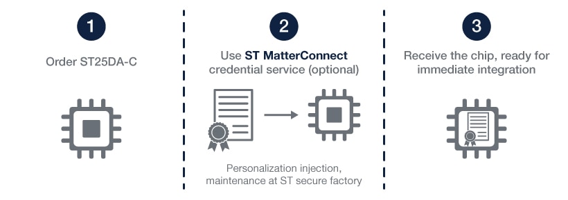 Matter credentials personalization