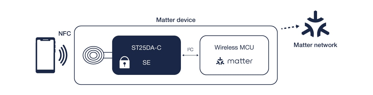 device architecture