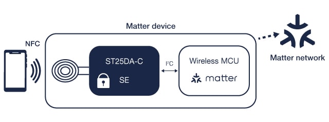 device architecture
