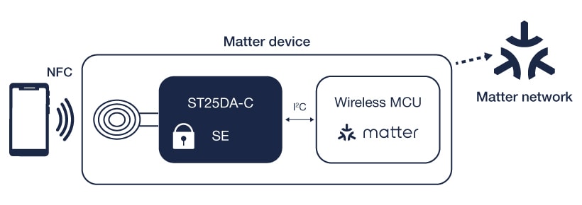 device architecture
