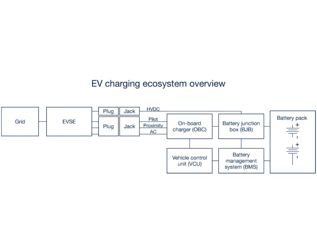 EV Charging overview
