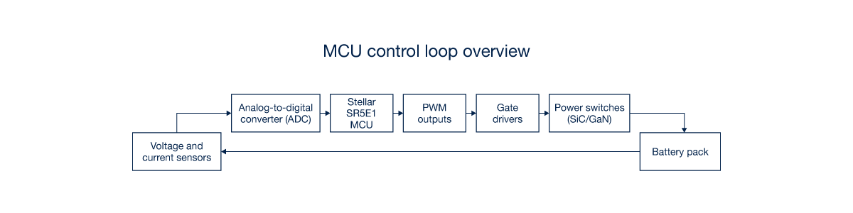 MCU control for OBC systems