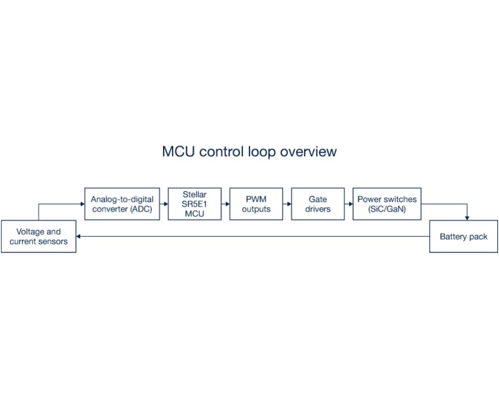 MCU control for OBC systems