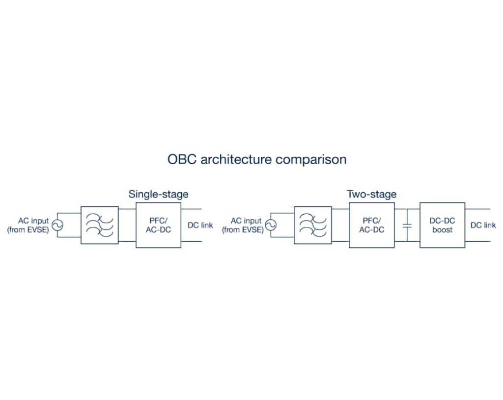 OBC architectures