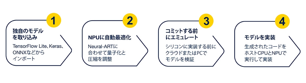 Edge AI and tools to move faster