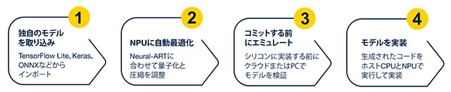 Edge AI and tools to move faster