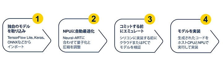 Edge AI and tools to move faster