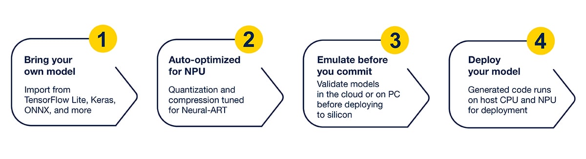 Edge AI and tools to move faster