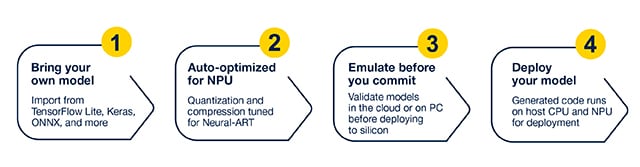Edge AI and tools to move faster