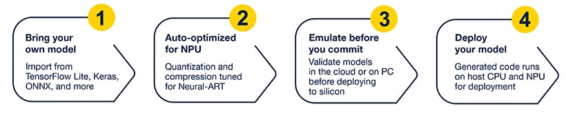 Edge AI and tools to move faster