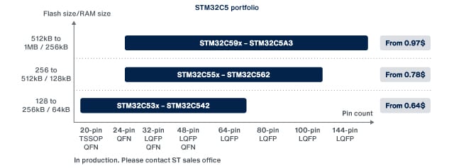 STM32C5 M33 Cortex MCU portfolio