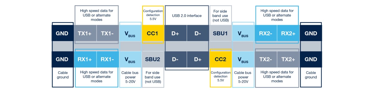 Protection portfolio for modern USB Type-C applications
